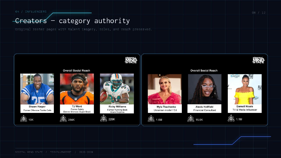 Creators featured in the Digital Mind State Techfluencers roster